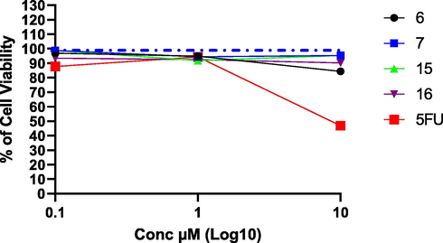 Cytotoxic effect for the most promising compounds on non-cancerous MDCK cell line. Blue dotted line indicated cell viability for control which is 100%. Concentrations used starting from 0.1 to 10 µM for 48 h, and cytotoxic effect was detected by MTT assay (n = 3).