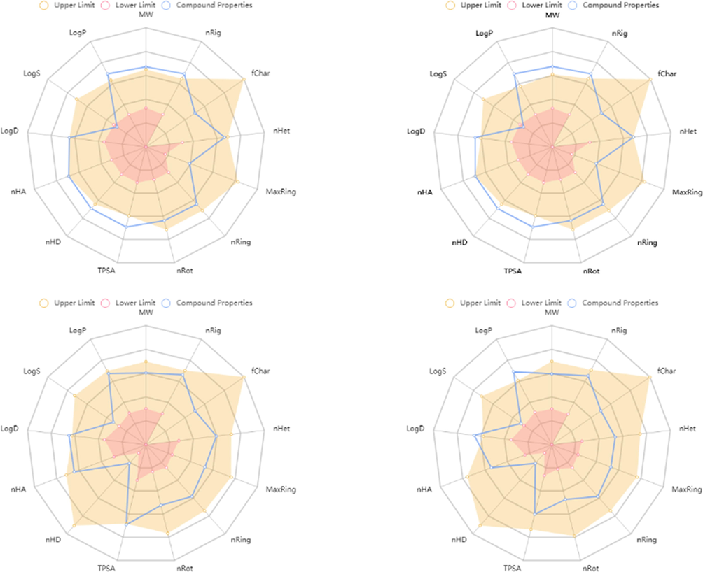 The Bioavailability Radar shows that compounds 6 (A), 7 (B), 15 (C), and 16 (D) represented by central blue lines fits in the pink area which is the optimal range for each properties.