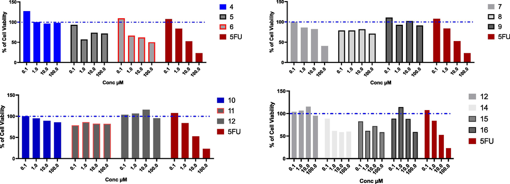 Cytotoxic effect of the tested compounds on HepG2 cell line. HepG2 % cell viability upon treatment with series of novel tested compounds using concentrations starting from 0.1 to 100 µM for 48 h, and cytotoxic effect was detected by MTT assay (n = 3). Blue dotted line indicated cell viability for control which is 100%.