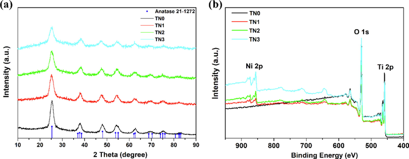 (a) XRD patterns and (b) XPS survey spectrum of as-prepared undoped and Ni2+ doped anatase TiO2 samples.