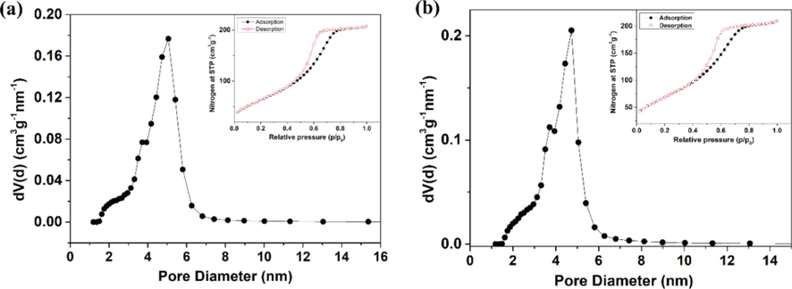 The pore size distribution curves of (a) TN0 and (b) TN2 calculated from desorption branch of the nitrogen isotherm. The inset on the upper right corner is the nitrogen adsorption-desorption isotherms.