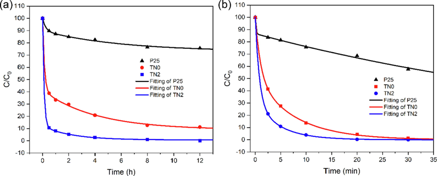 Degradation kinetic curves of (a) HD and (b) GD by P25, as-prepared undoped (TN0) and Ni2+ doped anatase TiO2 (TN2).