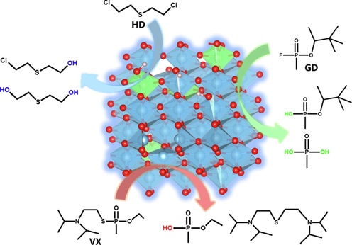 Primary degradation products of sulphur mustard, soman and VX on Ni2+ doped anatase TiO2.