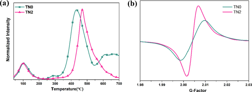 (a) The CO2-TPD profile and (b) ESR spectra of oxygen vacancies of TN0 and TN2.