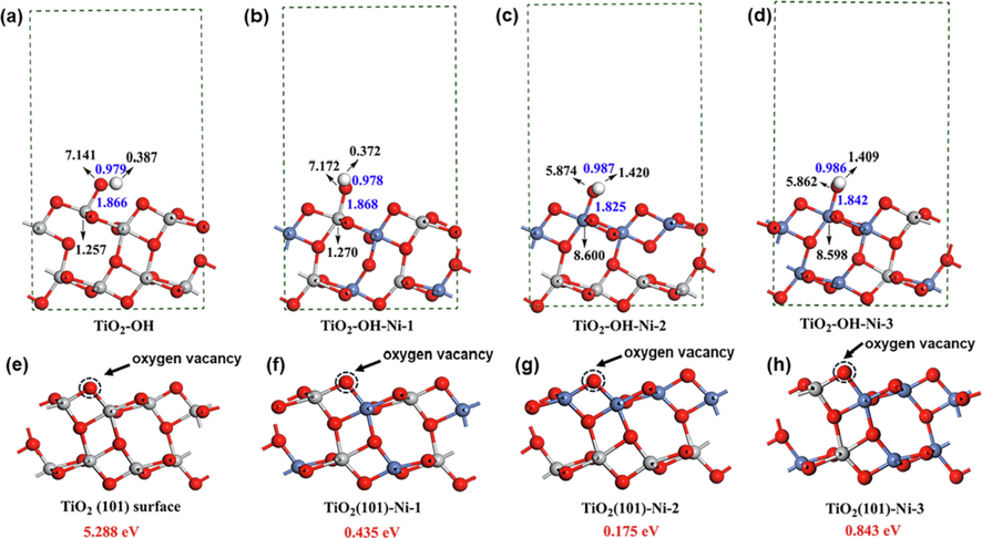 (a-d) The values of Bader charge (black numbers) and the bond lengths (blue numbers) and (e-h) The calculated oxygen vacancy formation energies (red characters) of the optimized anatase TiO2 (1 0 1) surface with increased doping ratio of Ni2+ from left to right. The titanium, oxygen, nickel and hydrogen atoms are shown in gray, red, blue and white, respectively.