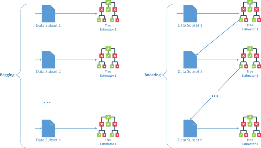 Bagging vs. Boosting ensembles.