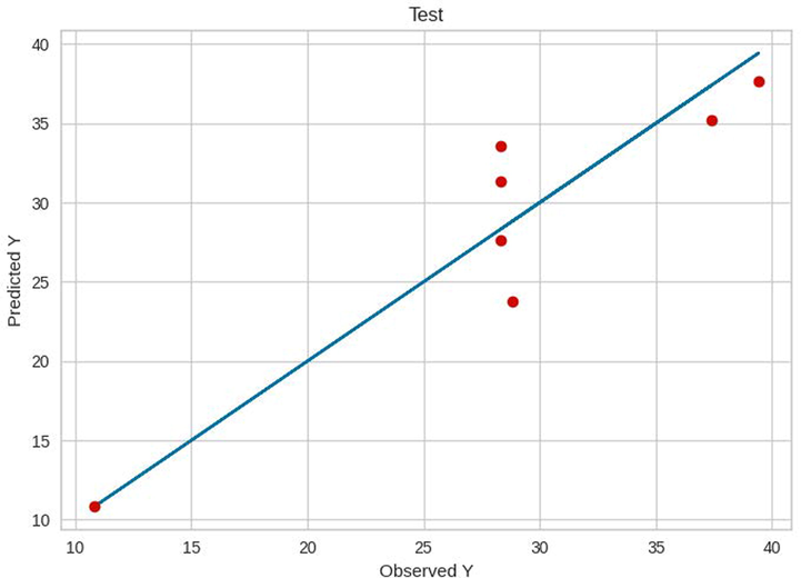 Test results of RF.