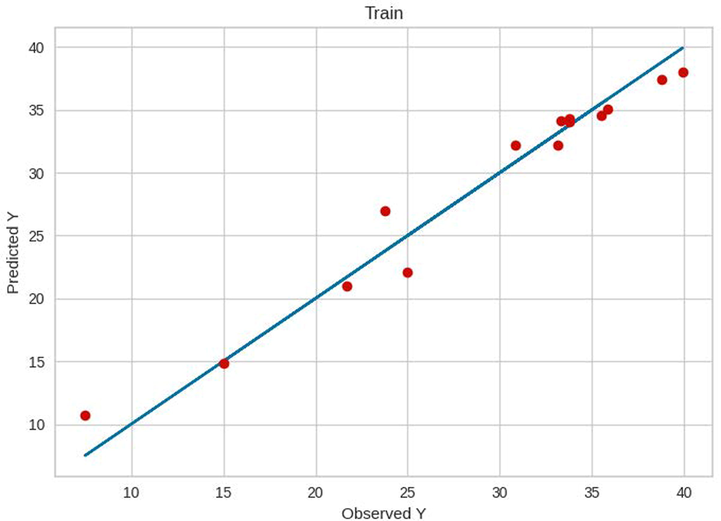 Train results of RF.