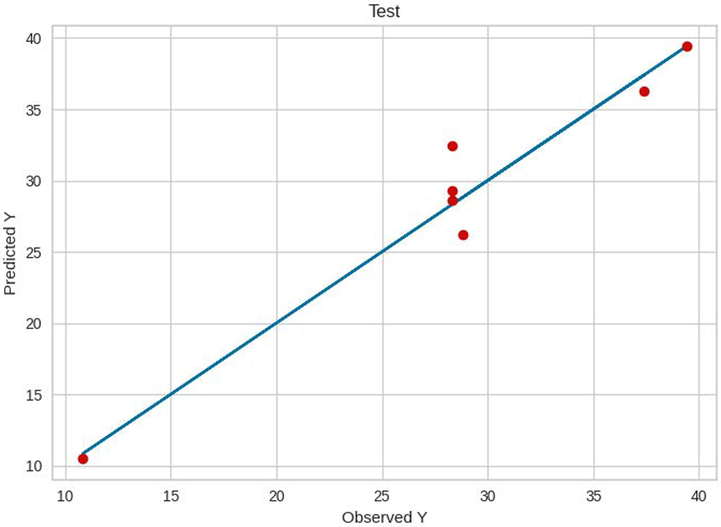 Test results of GB.