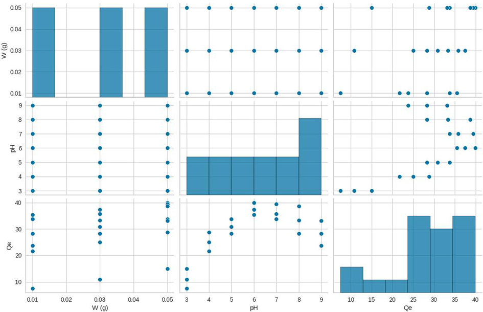 Dataset scatter plot matrix.