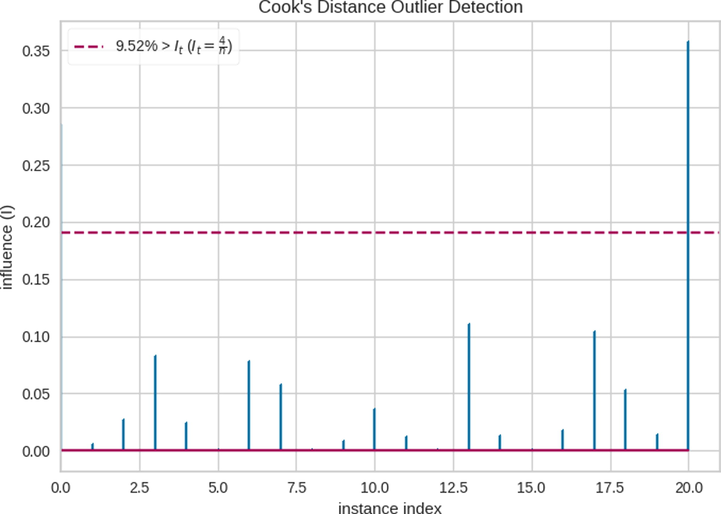 Cooks Distance of Dataset.