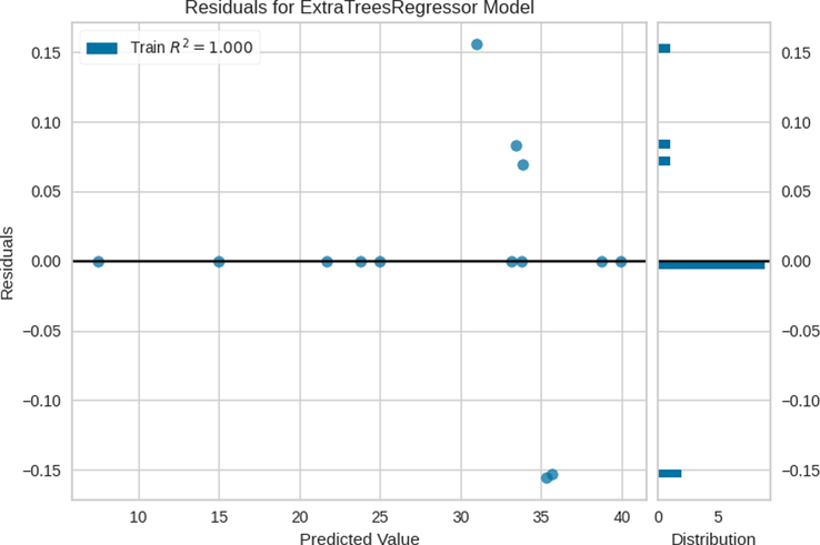 Residuals for ET Model.