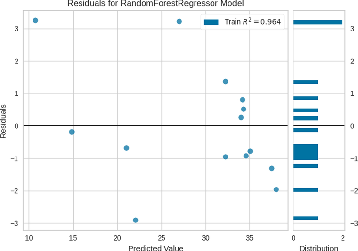 Residuals for RF Model.