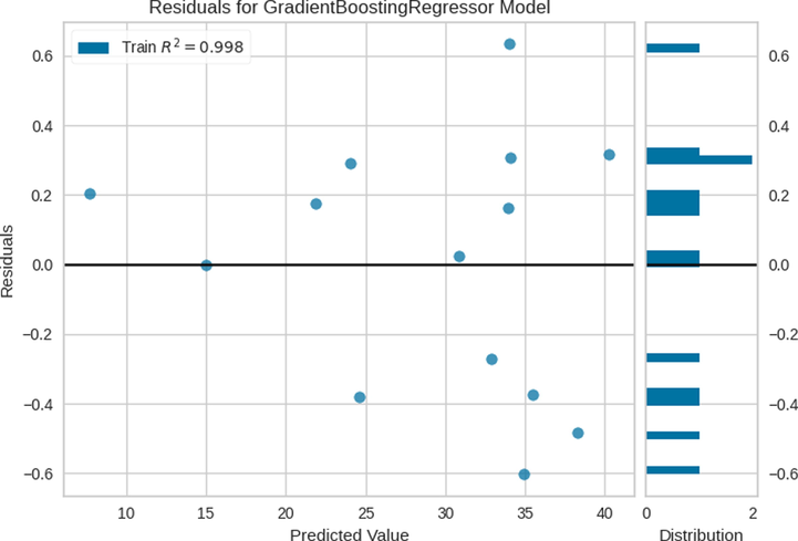 Residuals for GB Model.