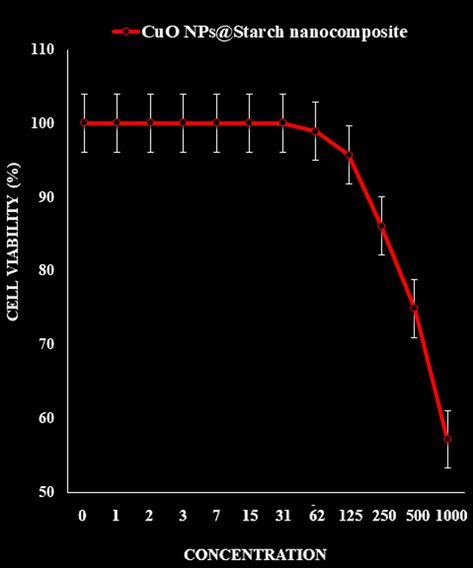 The cytotoxicity effects of CuO NPs@Starch nanocomposite against normal (HUVEC) cell line.