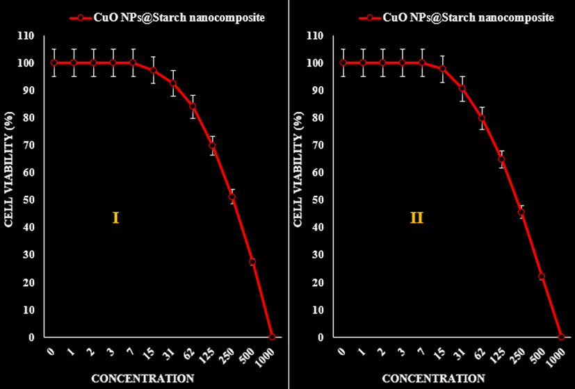 The anti-gastric cancer (AGS (I) and KATO III (II)) activities (Cell viability (%)) of CuO NPs@Starch nanocomposite.