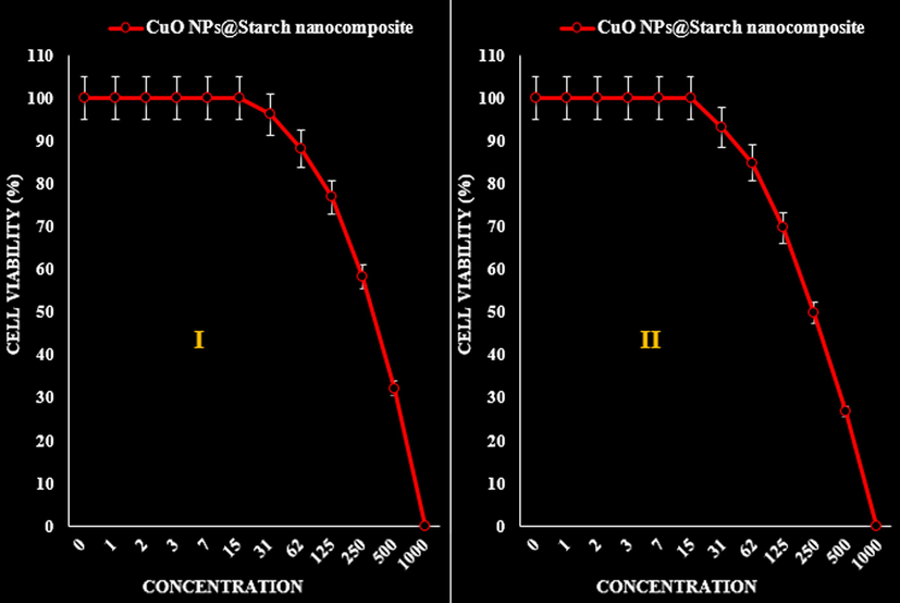 The anti-pancreatic cancer (AsPC-1 (I) and MIA PaCa-2 (II)) activities (Cell viability (%)) of CuO NPs@Starch nanocomposite.