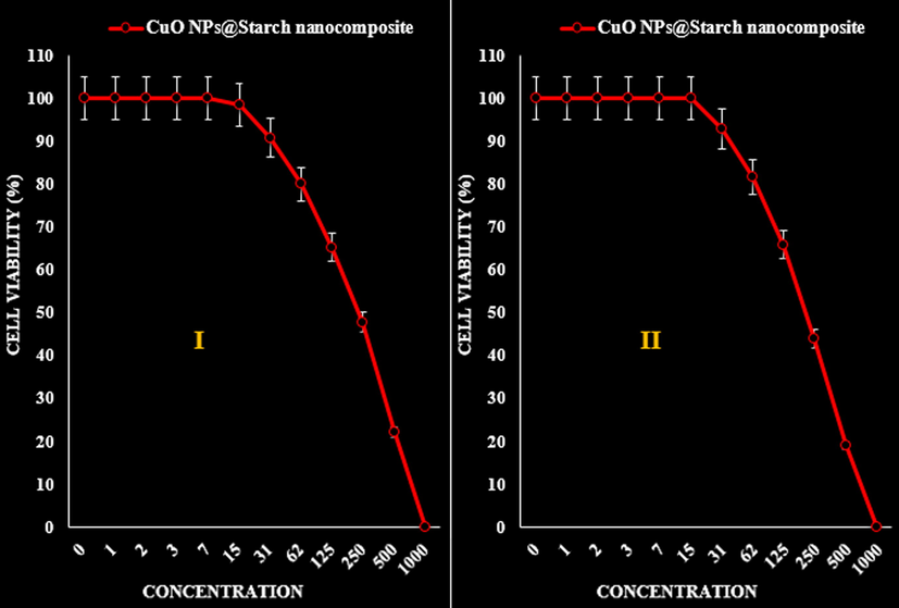 The anti-colon cancer (HCT 116 (I) and HCT-8 (II)) activities (Cell viability (%)) of CuO NPs@Starch nanocomposite.