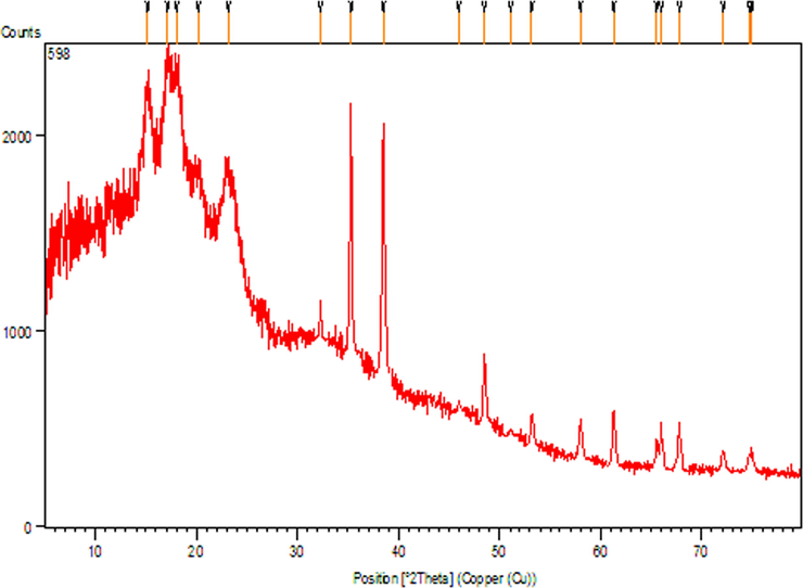 X-ray diffraction analysis of CuO NPs@Starch nanocomposite.