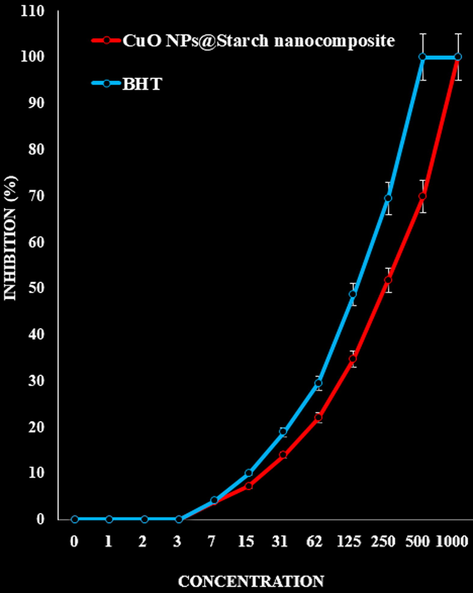 The antioxidant activities of CuO NPs@Starch nanocomposite and BHT against DPPH.