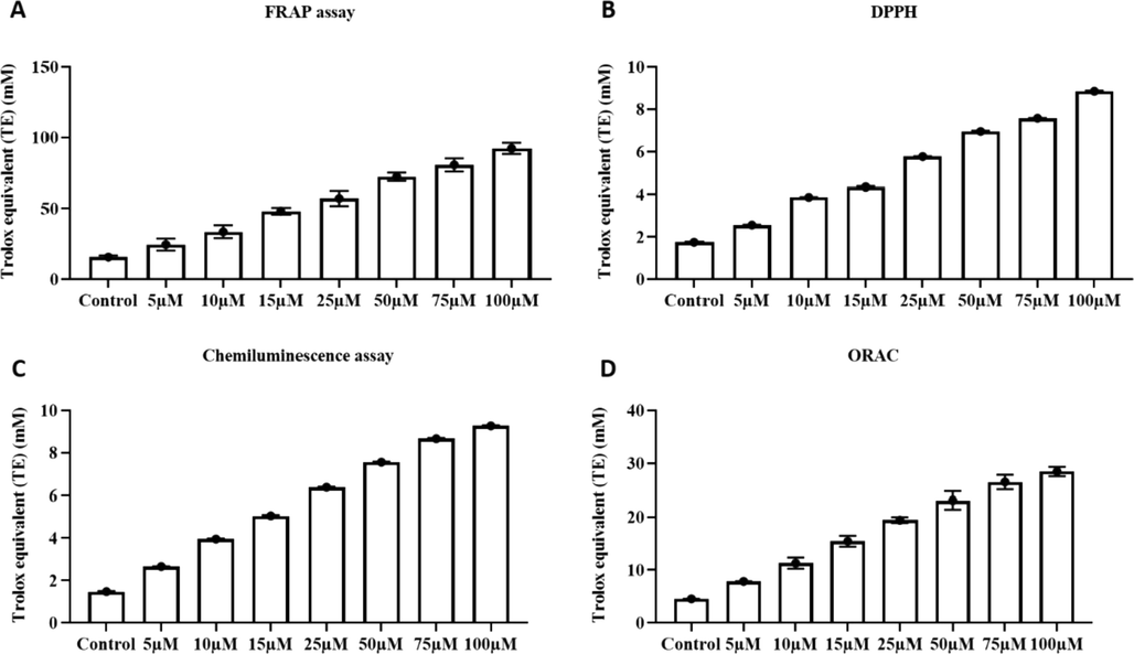 Antioxidant potency of furanochromone Visnagin. A- Ferric reducing antioxidant potency of visnagin. B - DPPH assay results of visnagin. C- Chemiluminescence assay results of visnagin. E - Oxygen Radical Absorbance Capacity of visnagin. The data were statistically analyzed with One Way ANOVA followed by Student’s Newman Keuls test. The results were expressed as mean ± SEM. p < 0.05, statistically significant.