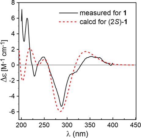 Comparison of the measured ECD spectrum of compound 1 in MeOH with the PBE0/TZVP/PCM calculated spectrum of (2S)-1.