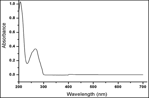 UV–visible spectra of fludioxonil standard in methanol.