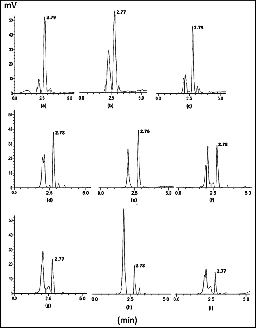 Chromatograms representing the detection level of fludioxonil in rice samples collected from (a) Khanewal, (b) Gularchi, (c) Badin, (d) Multan, (e) Hyderabad, (f) Lahore, (g) Jahania, (h) Sarghoda, (i) Makhdumpur.