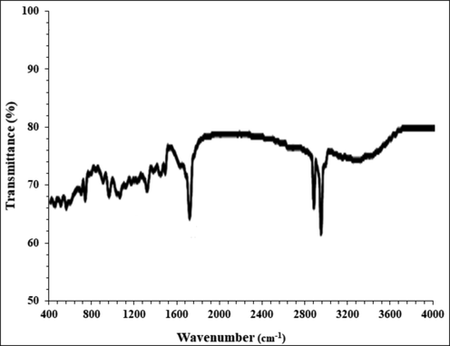 FT-IR of the silver nanoparticles.