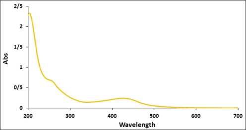 UV–Vis of the silver nanoparticles.