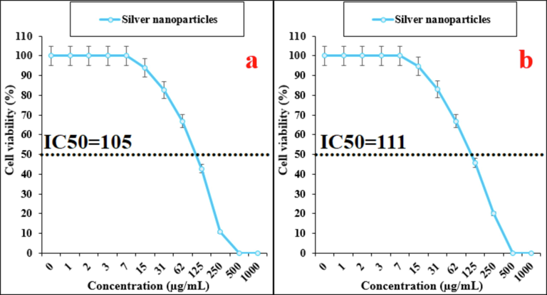 The anti-breast cancer activities of silver nanoparticles against breast adenocarcinoma (MCF7 (a)) and breast carcinoma (Hs 578Bst (b)) cell lines.