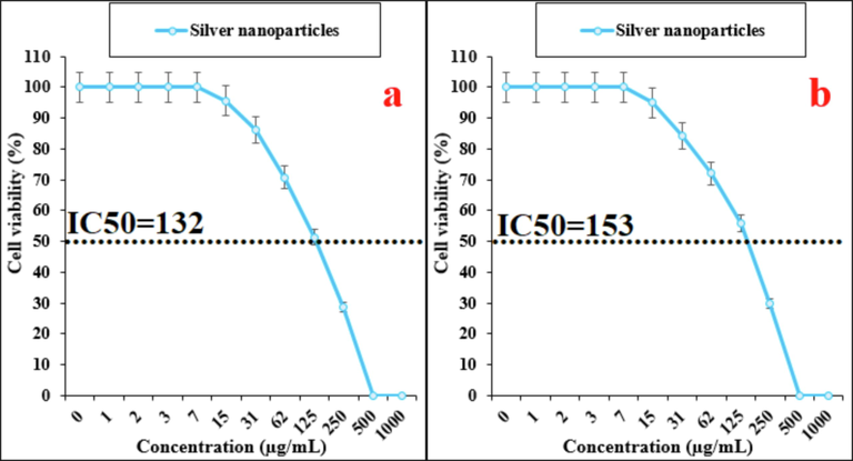 The anti-breast cancer activities of silver nanoparticles against infiltrating ductal cell carcinoma (Hs 319.T (a)) and infiltrating lobular carcinoma of breast (UACC-3133 (b)) cell lines.