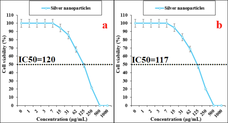 The anti-breast cancer activities of silver nanoparticles against inflammatory carcinoma of the breast (UACC-732 (a)) and metastatic carcinoma (MDA-MB-453 (b)) cell lines.