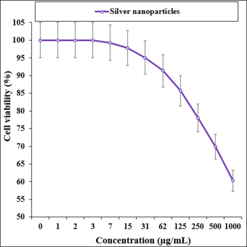 The cytotoxicity activities of silver nanoparticles against HUVEC (normal) cell line.