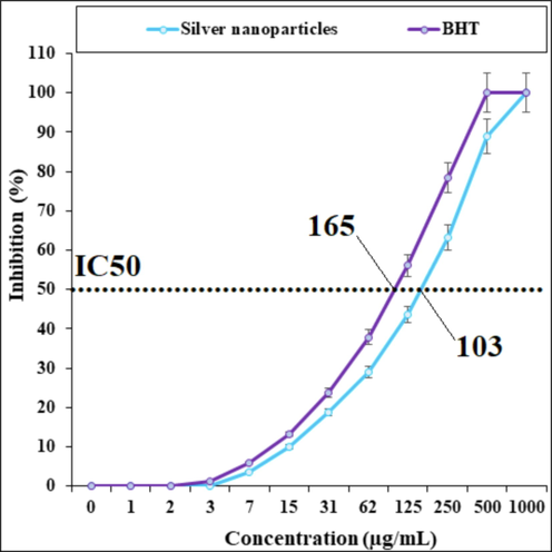 The antioxidant properties of silver nanoparticles and BHT against DPPH.