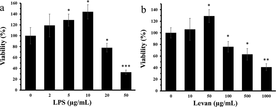 (a) The exploration of viability of MC3T3-E1 cells with increasing concentrations of lipopolysaccharide (LPS) for 72 h. (b) The exploration of viability of cells with increasing concentrations of levan for 72 h. Data are as the mean ± SD, (n = 5). *P < 0.05, **P < 0.01, ***P < 0.001 relative to control (0) group.