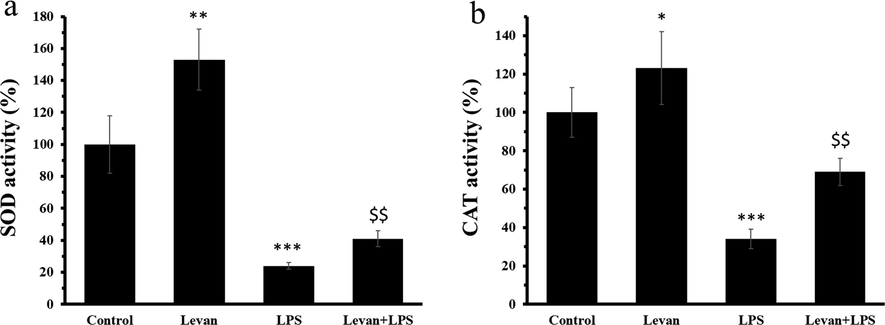 (a) The investigation of SOD activity in MC3T3-E1 cells. (b) The investigation of CAT activity in MC3T3-E1 cells. The cells were incubated either with levan (50 µg/mL) for 72 h or LPS (10 µg/mL) for 72 h or treated with levan and LPS for 72 h. Data are as the mean ± SD, (n = 5). *P < 0.05, **P < 0.01, ***P < 0.001 relative to control group, $$P < 0.01 relative to LPS-treated group.