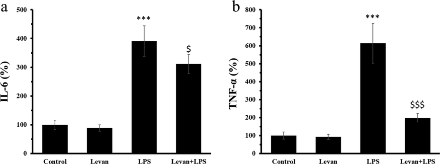 (a) The protein level of IL-6 in MC3T3-E1 cells. (b) The protein level of TNF-α in MC3T3-E1 cells. The cells were incubated either with levan (50 µg/mL) for 72 h or LPS (10 µg/mL) for 72 h or treated with levan and LPS for 72 h. Data are as the mean ± SD, (n = 5). ***P < 0.001 relative to control group, $P < 0.05, $$$P < 0.001 relative to LPS-treated group.