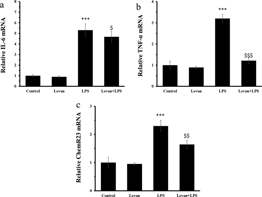 (a) The mRNA expression of IL-6 mRNA. (b) The mRNA expression level of TNF-α. (c) The mRNA expression level of ChemR23. The cells were incubated either with levan (50 µg/mL) for 72 h or LPS (10 µg/mL) for 72 h or treated with levan and LPS for 72 h. Data are as the mean ± SD, (n = 5). ***P < 0.001 relative to control group, $P < 0.05, $$P < 0.01, ###P < 0.001 relative to LPS-treated group.