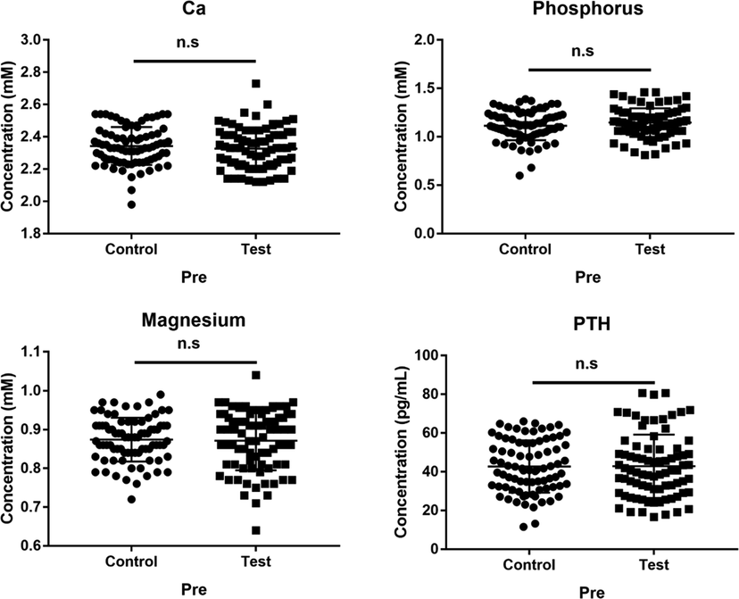 No significant difference was found on preoperative Calcium, Phosphorus, Magnesium and PTHnd in the control and test group (all the p>0.05).