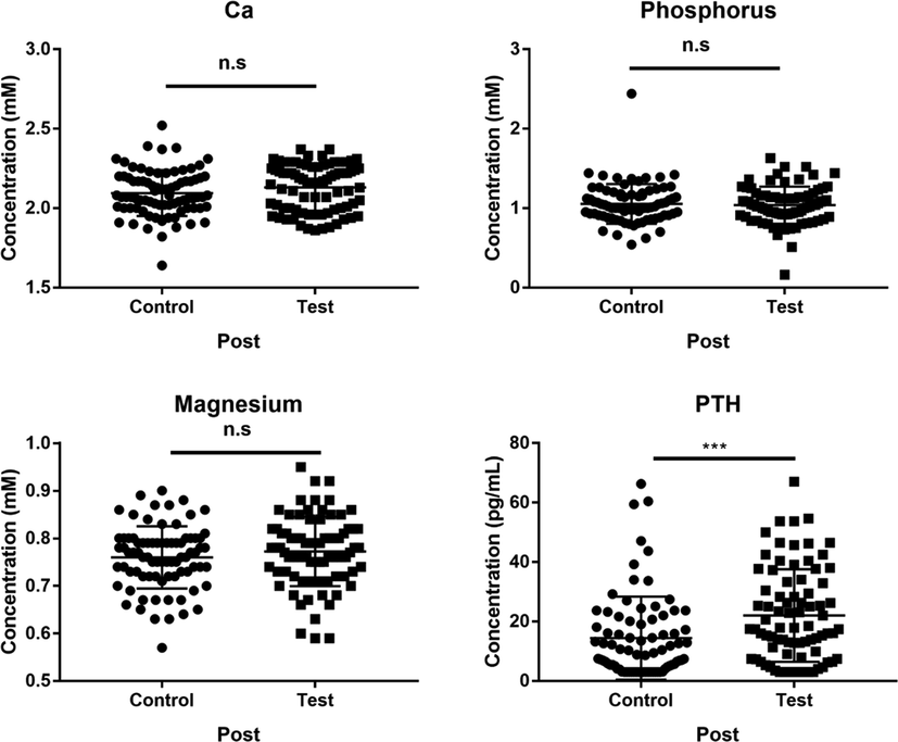 No significant difference was found on postoperative Calcium, Phosphorus and Magnesium in the control and test group (all the p>0.05), whereas significant difference was found on the postoperative PTH between control and test group (p<0.001).