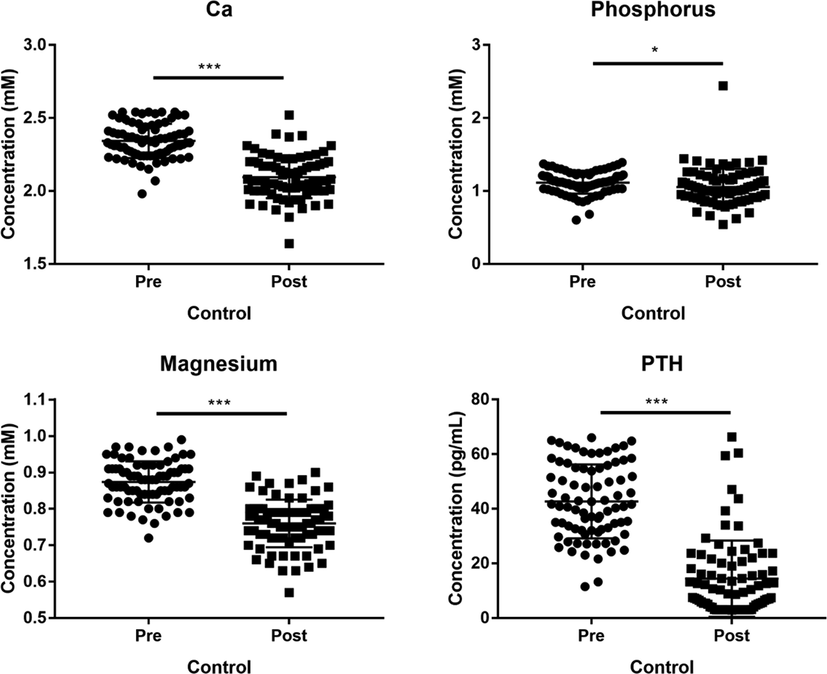 Significant difference could be found on preand postoperation data of blood Calcium, Phosphorus, Magnesium and PTH in test group.