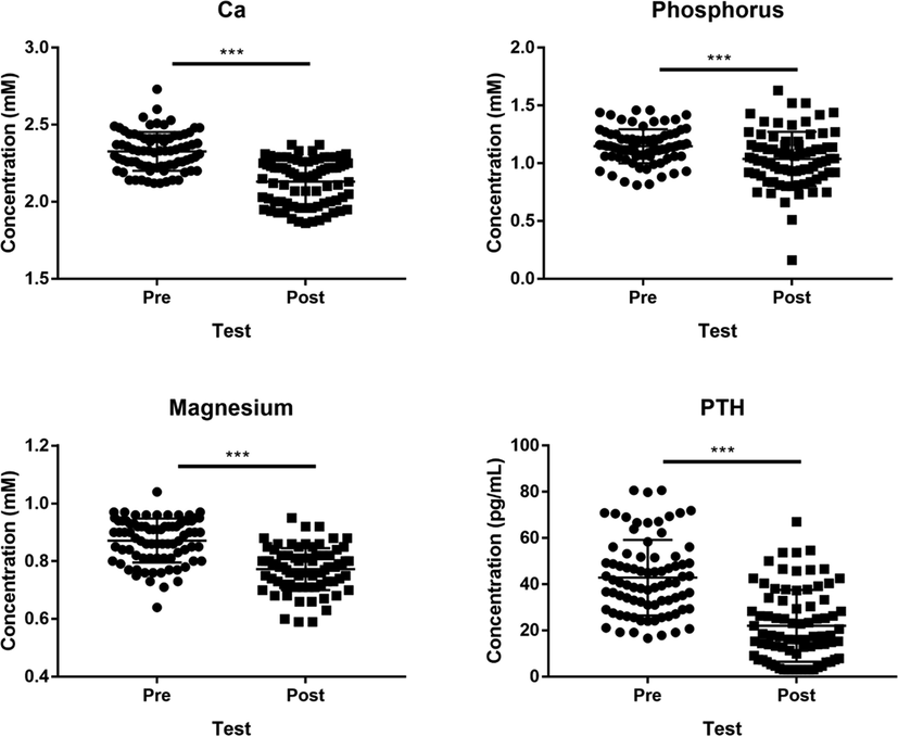 Significant difference could be found on preand postoperation data of blood Calcium, Phosphorus, Magnesium and PTH in control group.
