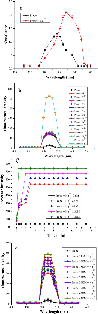 a) Absorption spectra of the probe (6 μM) and probe-Hg2+ mixture (15 μM) in acetonitrile and distilled water respectively b) Initial fluorescence study of probe (6 μM) with Hg2+ (15 μM) and other heavy metals (250 μM) in acetonitrile and distilled water respectively, c) Time course of the fluorescence response of probe (6 μM) in acetonitrile in the presence of different concentrations of Hg2+ (2–18 μM) in distilled water, d) The response of probe towards Hg2+ (15 µM) in distilled water with varying concentration of probe (5–45 µM) in acetonitrile.