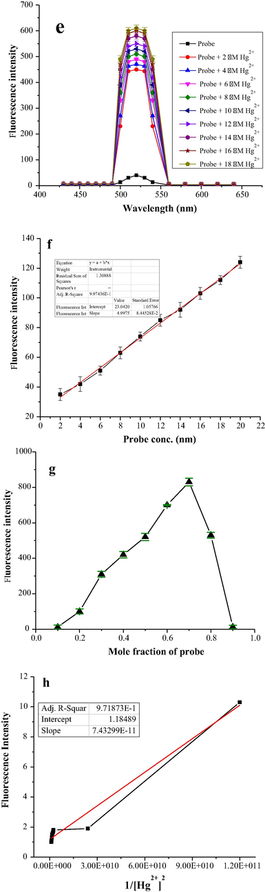 e) Effect of Hg2+ ion concentration on fluorescence response of probe (6 µM) in acetonitrile with varying Hg2+ ion (2–18 µM) in distilled water, f). Titration curve of probe-Hg2+ complex, g): Jobs plot showing 2:1 binding stoichiometric ratio, h): Benesi-Hilderbrand plot analysis of Hg2+ (2–18 μM) in distilled water with probe (6 µM) in acetonitrile.