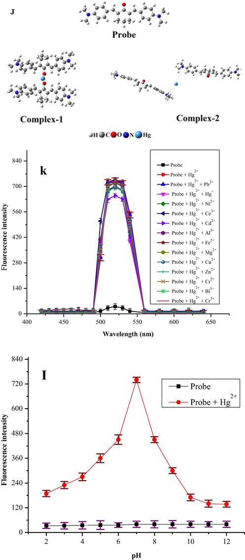 J) Optimized geometry of synthesized probe and their complexes with Hg+2 ion, the binding distances are in Å, k). Selective response of probe (6 μM) in acetonitrile towards Hg2+ (50 μM) in the presence of interfering metals ions (250 μM) in distilled water at λem = 520 nm, l). Fluorescence response of probe (6 μM) in acetonitrile and its Hg2+ (12 μM) complex in distilled water as a function of pH (λex = 340 nm and λem = 520 nm).