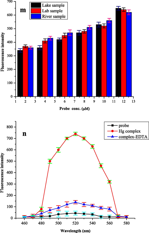 m) Fluorometric detection of Hg2+ ion in spiked water samples containing Hg2+ ion (2–12 µM) in distilled water and probe (6 µM) in acetonitrile, n). Reversibility of probe (6 µM) in acetonitrile and Hg2+ (25 µM) by the addition of EDTA (25 µM) to the complex solution.