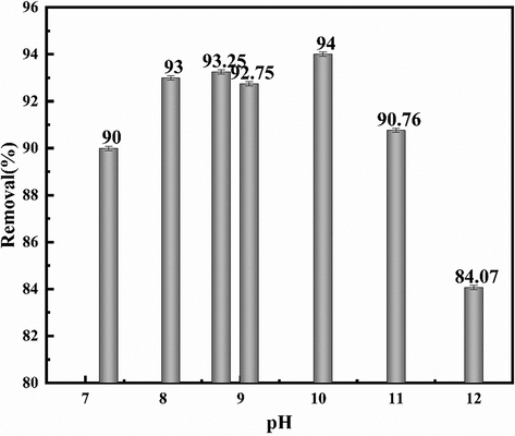 Relationship between NOx removal rate of urea + NaClO2 solution and pH.