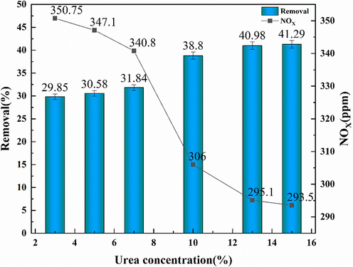 NOx absorption effect of urea with different concentrations.