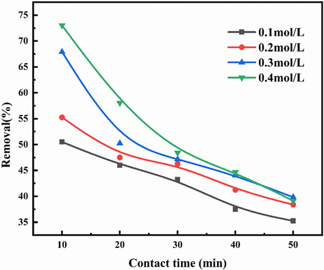 Efficiency diagram of NOx treatment with urea 3% + NaClO solution.